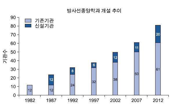 방사선종양학과 개설 추이