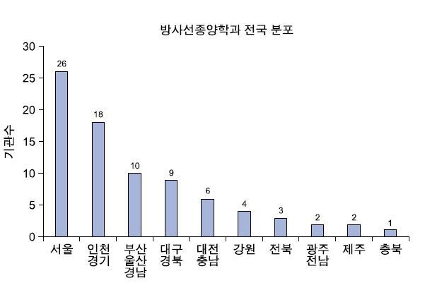 방사선종양학과 전국 분포