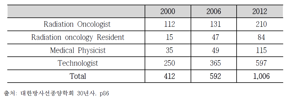 방사선종양학과 인력 추이
