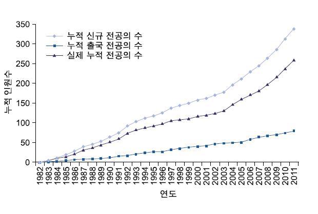 방사선종양학과 누적 전공의 수