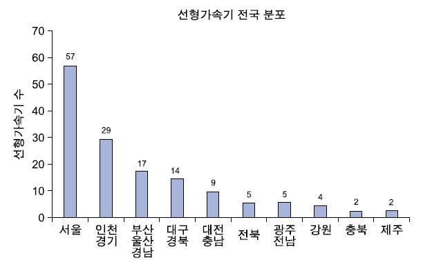 선형가속기 전국 분포