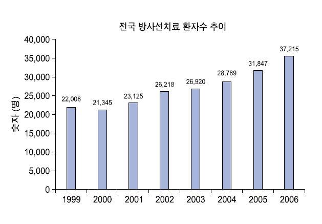 전국 방사선치료 환자수 추이