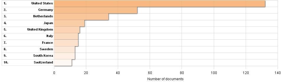 Journal of Nuclear Medicine 국가별 논문건수(2012년)