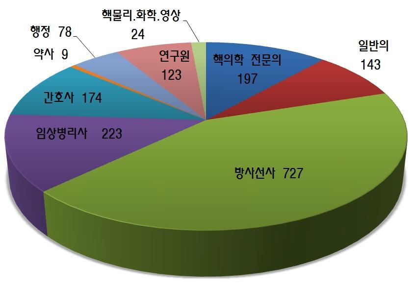 의료기관 핵의학 분야 종사자의 직종별 분류