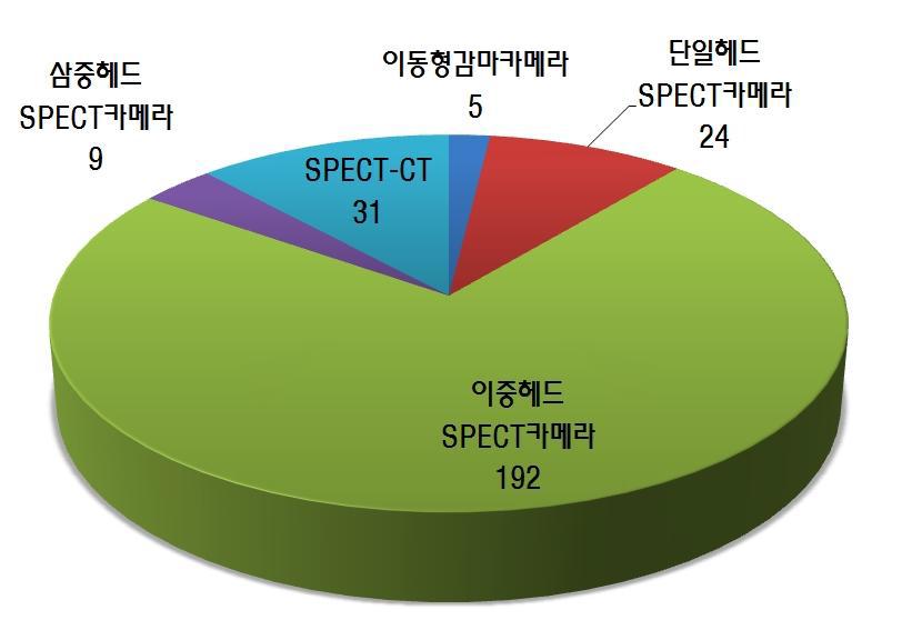 감마카메라와 SPECT 카메라의 종류별 분류