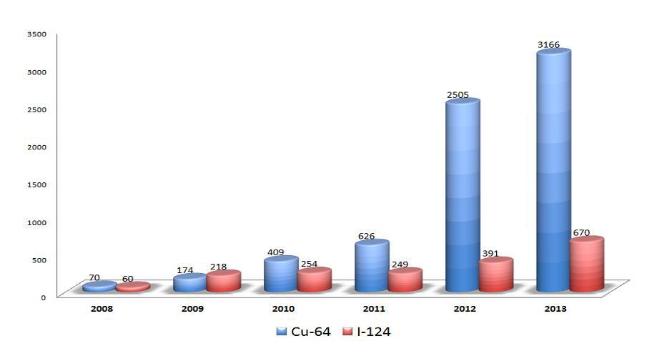 PET방사성동위원소 Cu-64와 I-124의 연간 생산 및 연구지원실적