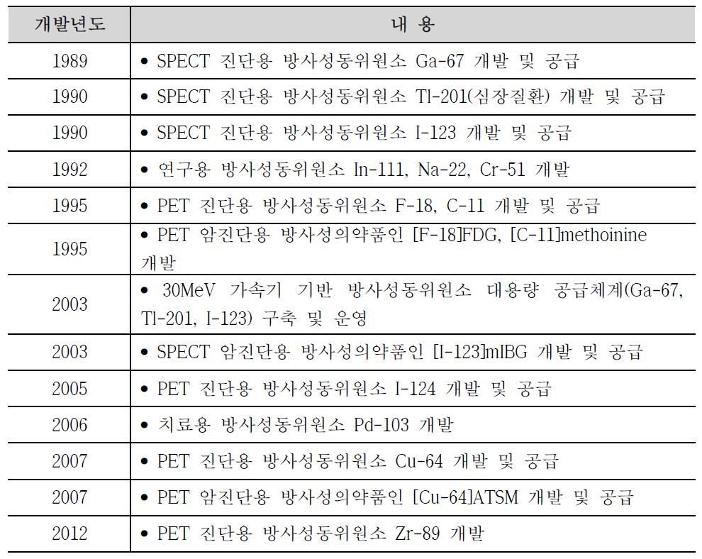 방사성동위원소 개발과 이를 응용한 방사성의약품 연구 연혁