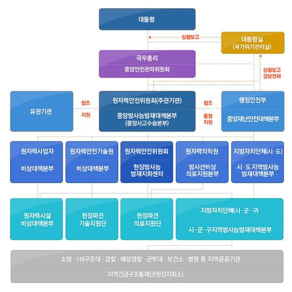 국가방사능방재체계