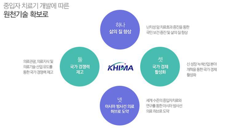 중입자 가속기 사업 기대효과