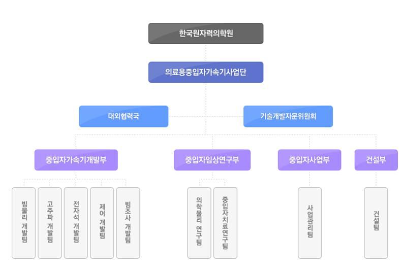 중입자 가속기 사업단 조직도