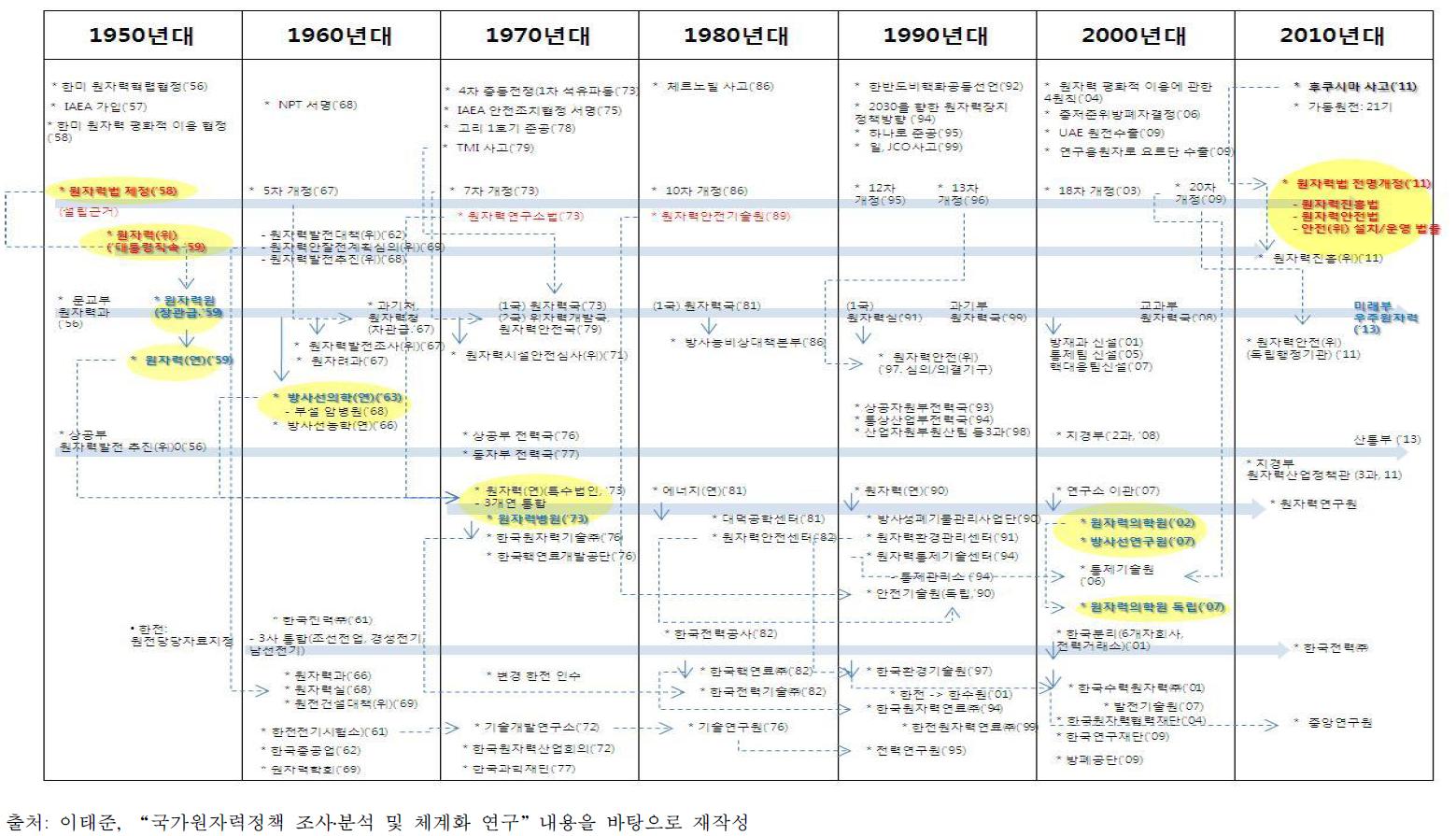 원자력관련 조직의 변천과정