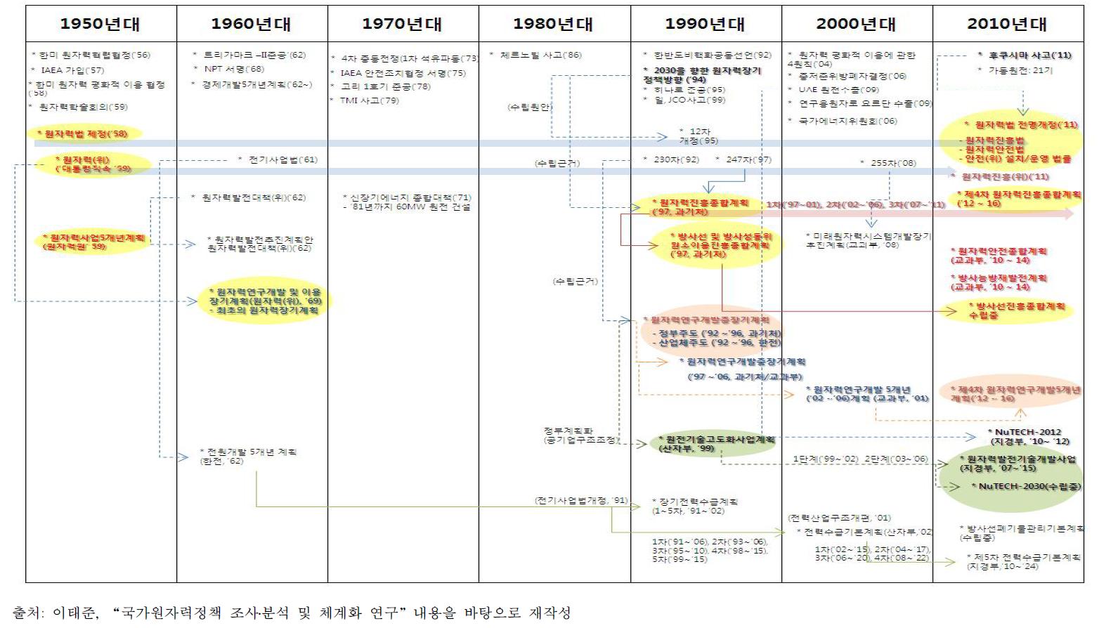 원자력분야 중장기계획 변천과정