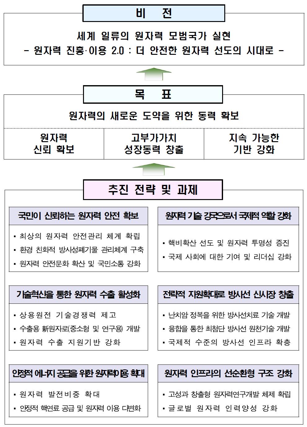 제4차 원자력진흥종합계획의 비전과 추진전략