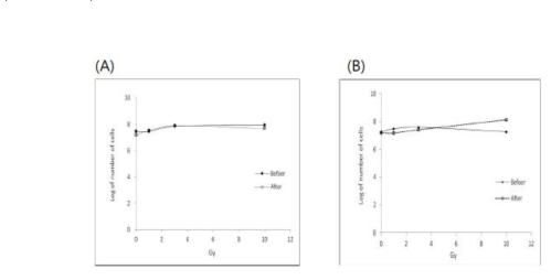 방사선 조사선량에 따른 형질전환 박테리아의 배양결과 비교. (A) E.coli K-12, (B)pRAD1-ClyA/ E.coli K-12