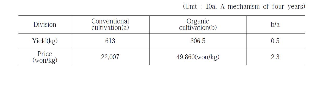 Comparison of ginseng yield and price between organic ginseng and conventional cultivation methods.
