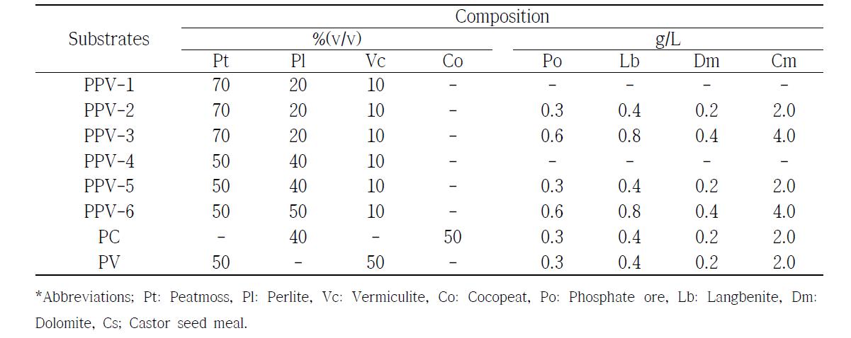 The formulation of root substrates used in this study.