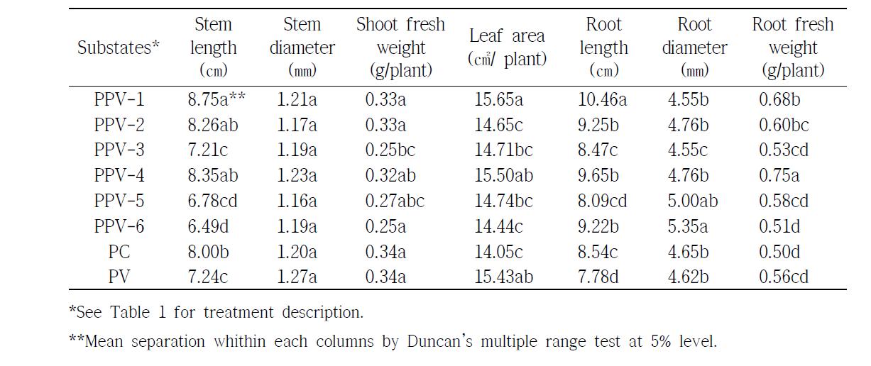Growth characteristics of ginseng seedlings at six months after sowing in Mongolian shaded plastic house as influenced by various formulations of root substrates.
