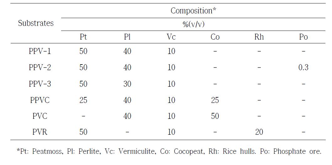 The combinations of bed soil substrates used in this study