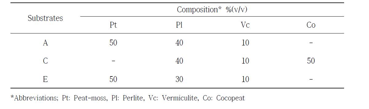 Composition of three root bed soil substrates used in this study.