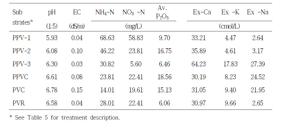 Chemical properties of bed soil used in this study