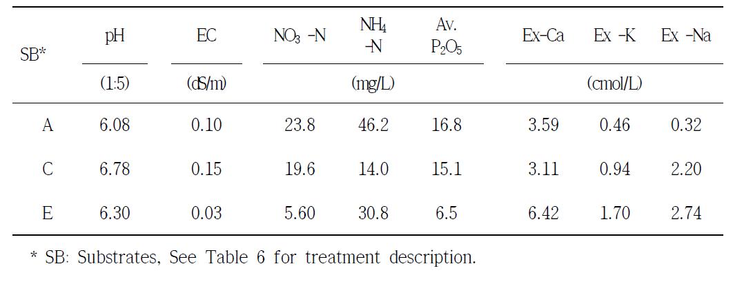 Chemical properties of bed soil substrates used in this study.