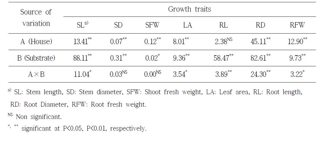 Mean squares (two-way ANOVA) for key growth traits of ginseng grown under different houses and bed soil substrates.