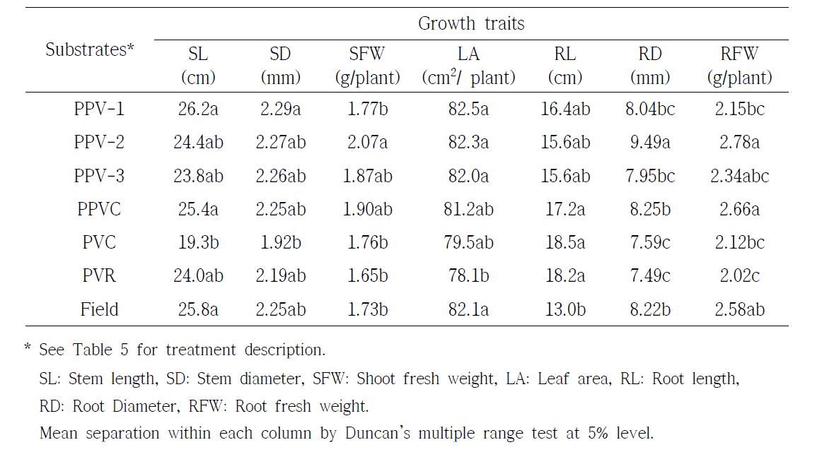 Growth characteristics of 2-year-old ginseng in Mongolian type shaded plastic house as affected by different formulations of bed soil substrates