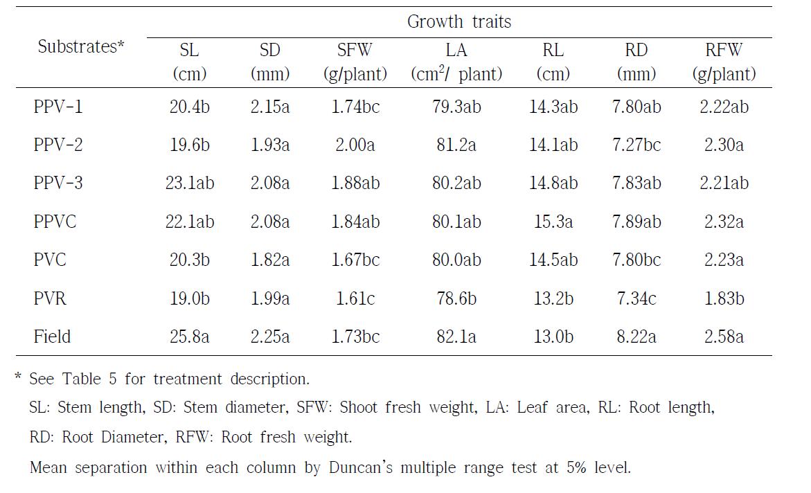 Growth characteristics of 2-year-old ginseng in Normal type shaded plastic house as affected by different formulations of bed soil substrates.
