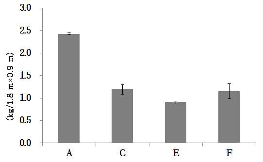 Comparison of yield per Kan (1.8 m×0.9 m) of 3-year-old ginseng in bed soil substrates.