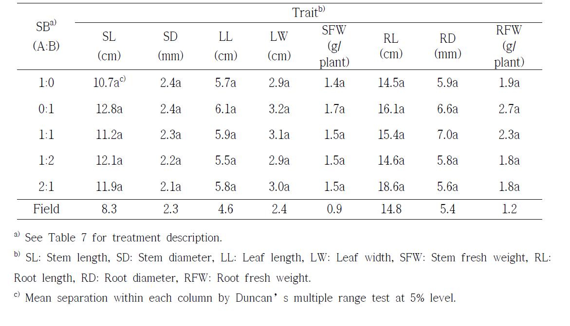 Growth characteristics of 2-year-old ginseng in plastic house as affected by various combinations of substrates. (July 15, 2013)