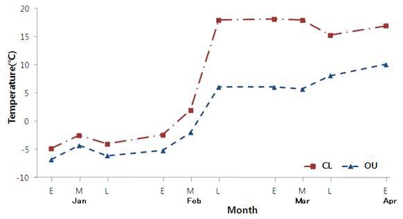 Monthly changes of temperature in the inside and the outside of closed plastic