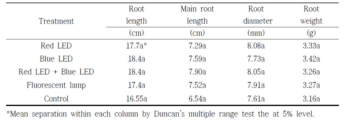 Growth characteristics of underground parts of 2-year-ginseng in different light-conditions.