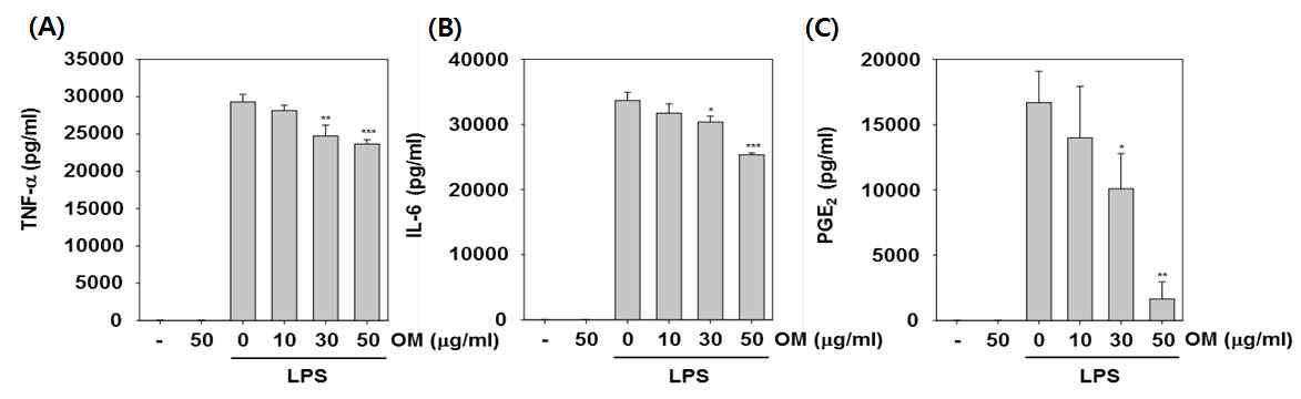 Cells were pretreated with different concentrations of OM for 2 h and stimulated with LPS (1 ug/mL) for 22 h.