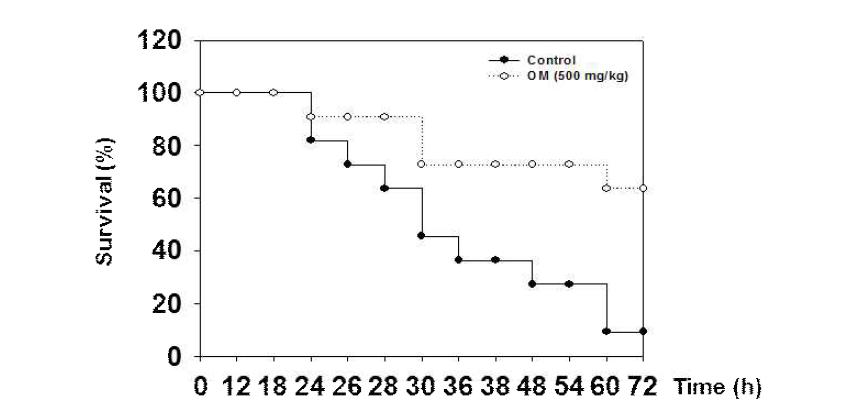 BALB/c mice (ten per group) were injected intraperitoneally with 8 mg/kg of LPS.