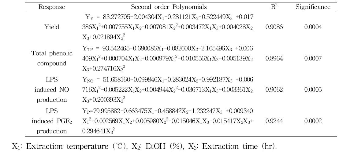 Polynomial equations calculated by RSM program for extraction conditions of Psidium guajava.