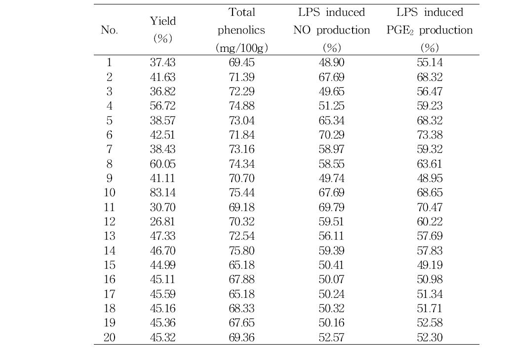 Experimental data on yield, total phenolics, NO production and PGE2 production in Psidium guajava extract under different conditions based on central composite design for response surface analysis.