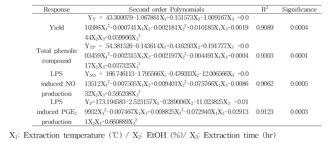 Polynomial equations calculated by RSM program for extraction conditions of Artemisia capillaris Thumb.