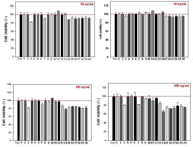 Effect of ethanolic extracts from Citrus hassaku pericarp on cell viability in RAW 264.7. Each column represents the mean±standard deviation(n=3).