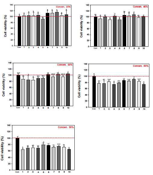 Effect of ethanolic extracts from mixture (Citrus hassaku pericarp, Psidium guajava, and Artemisia capillaris Thumb extract) on cell viability in RAW 264.7. Each column represents the mean±standard deviation(n=3).