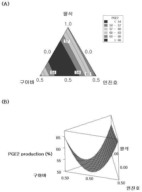 (A) Triangular-dimensional contours diagrams for the effect of Citrus hassaku pericarp (X1), Psidium guajava (X2), and Artemisia capillaris Thumb (X3) on PGE2 production in LPS-induced RAW 264.7 cells. The contour line show % PGE2 production. (B) Response surface (3D) showing the effect of different combinations of Citrus hassaku pericarp, Psidium guajava, Artemisia capillaris Thumb extract on PGE2 production in LPS-induced RAW 264.7 cells.