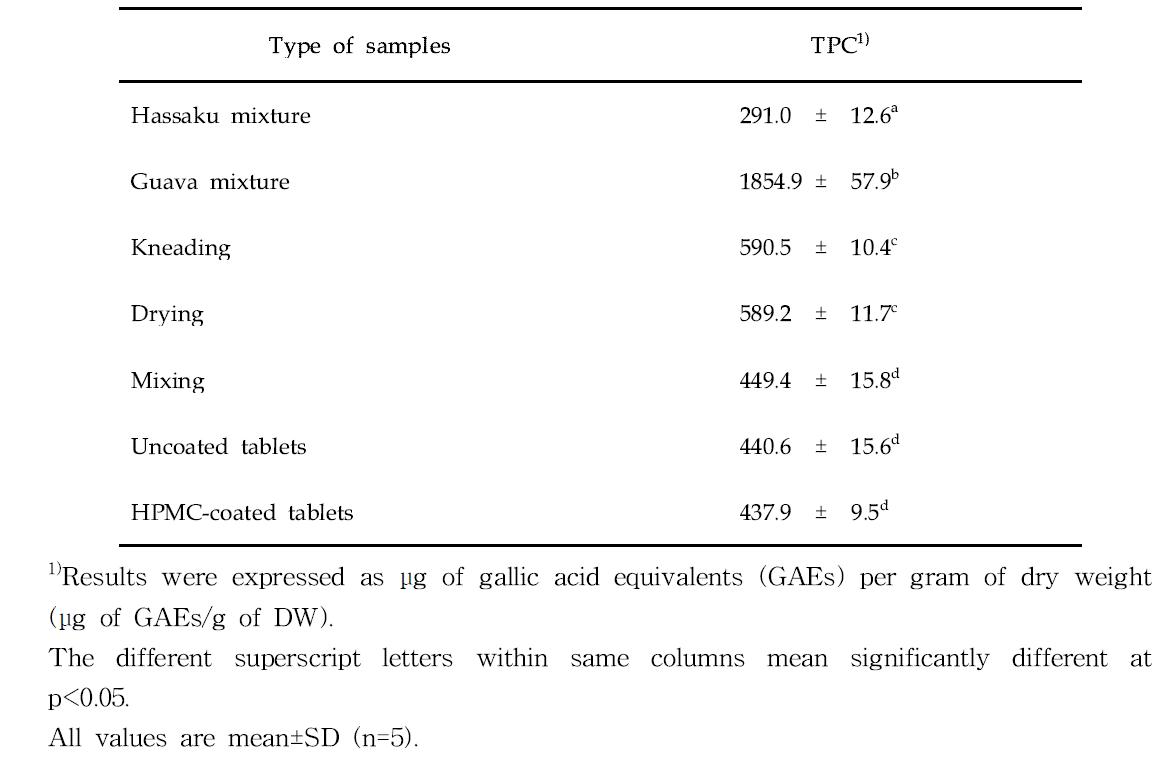 Total phenolic content(TPC) of manufacturing processes for Hassaku-guava tablet.