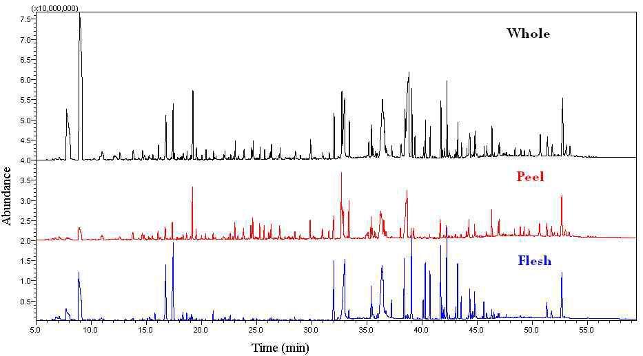 GC-MS chromatogram of supercritical extract of Dangyuja varieties from Jeju,Korea.