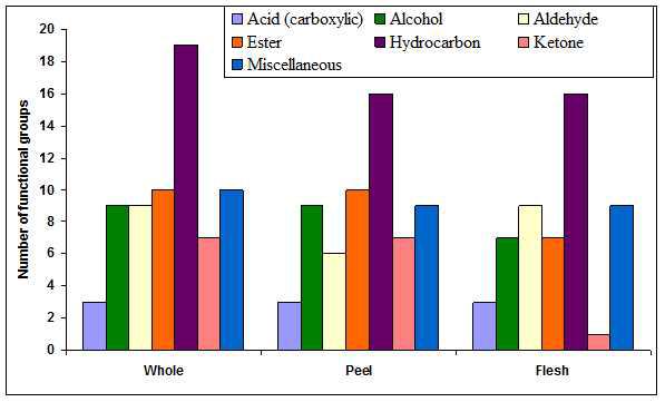Relative content of number of compounds based upon the functional groups identified from Dangyuja fruits.