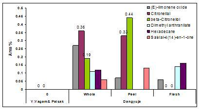 Relative proportion of constituents those found in supercritical extract of Dangyuja fruit but not in other two varieties.