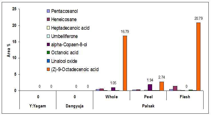 Relative proportion of compounds those found in supercritical extract of Palsak fruit but not in other two varieties.