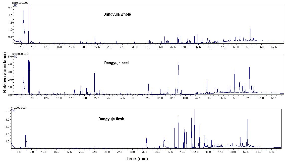 GC-MS chromatogram of supercritical extract of immature dangyuja varieties from Jeju,Korea.