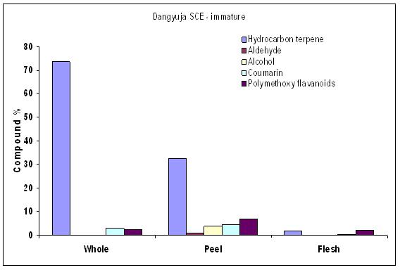 Relative content of functional groups of volatile organic compounds identified in supercritical extract of immature Dangyuja.