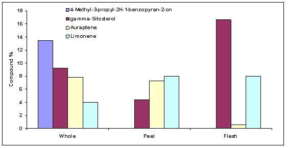 Relative proportion of major four constituents in supercritical extract of immature Phalsak.