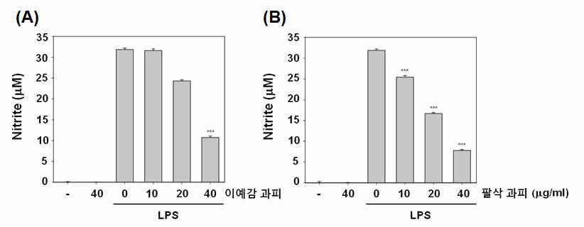 Effects of fraction from Iyokan and hassaku pericarp on the LPS‐induced nitric oxide (NO) in RAW 264.7 macrophages.