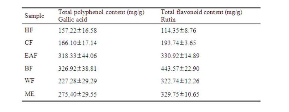 Total phenolic content and total flavonoid content from different fraction of P. cattleianum leaf extract.
